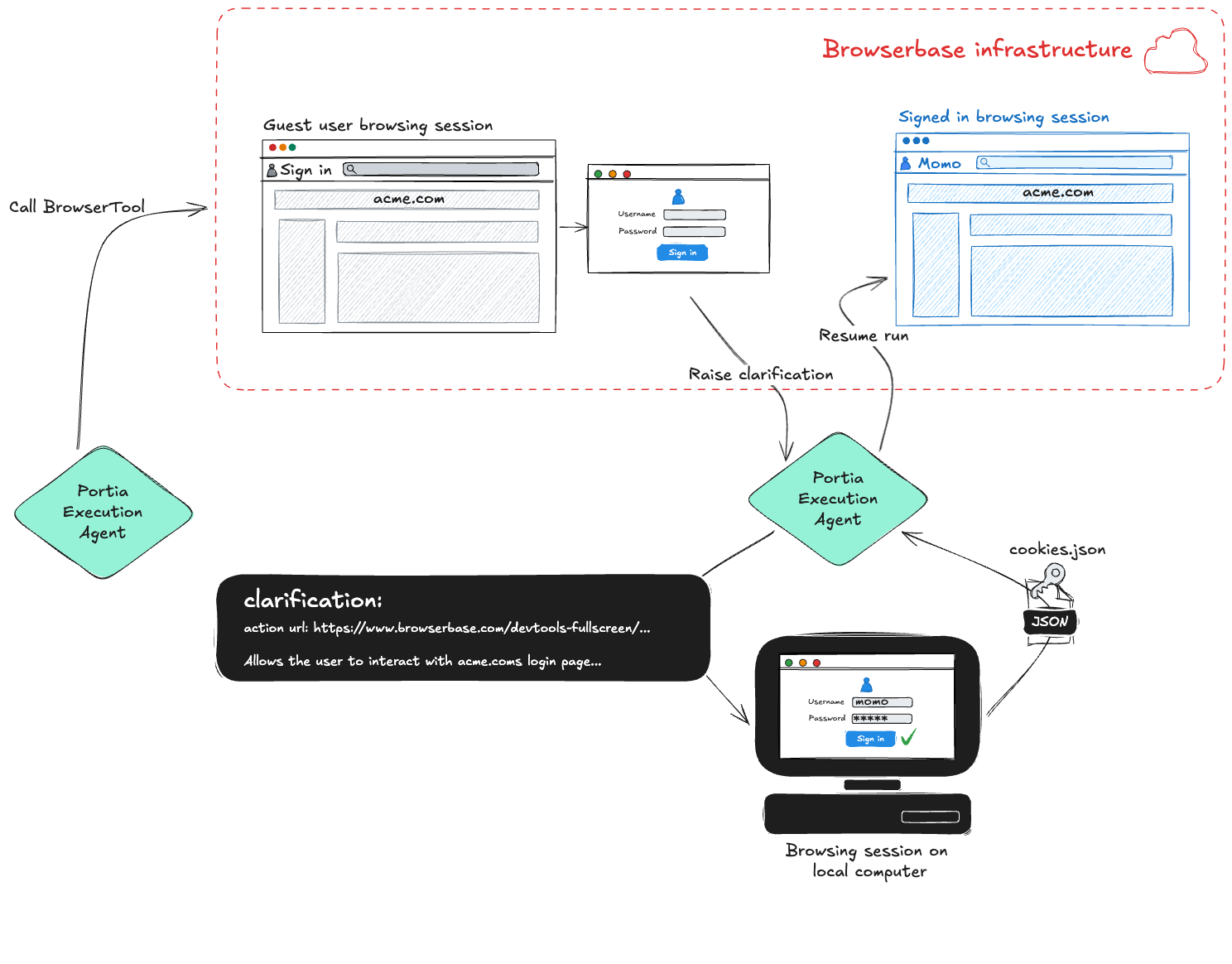 Browser authentication with clarifications